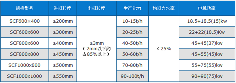 磚廠粉碎機(jī)技術(shù)參數(shù)