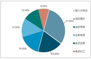 2019-2025年中國農(nóng)產(chǎn)品冷鏈物流市場全景調(diào)查與產(chǎn)業(yè)競爭格局報(bào)告